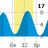 Portsmouth tide chart for Friday, January 17, 2025