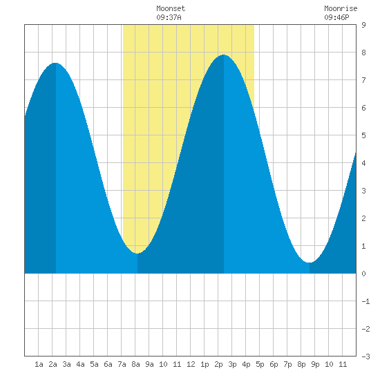 Portsmouth tide chart for Saturday, January 18, 2025