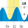Portsmouth tide chart for Saturday, January 18, 2025