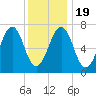 Portsmouth tide chart for Sunday, January 19, 2025