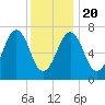 Portsmouth tide chart for Monday, January 20, 2025