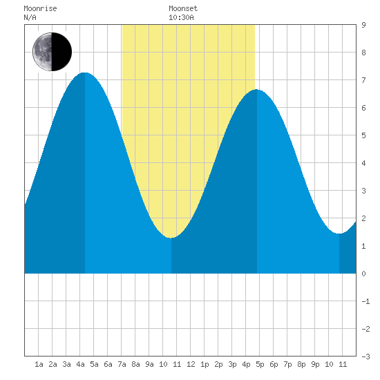 Portsmouth tide chart for Tuesday, January 21, 2025