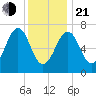 Portsmouth tide chart for Tuesday, January 21, 2025