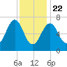 Portsmouth tide chart for Wednesday, January 22, 2025