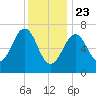 Portsmouth tide chart for Thursday, January 23, 2025