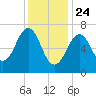 Portsmouth tide chart for Friday, January 24, 2025