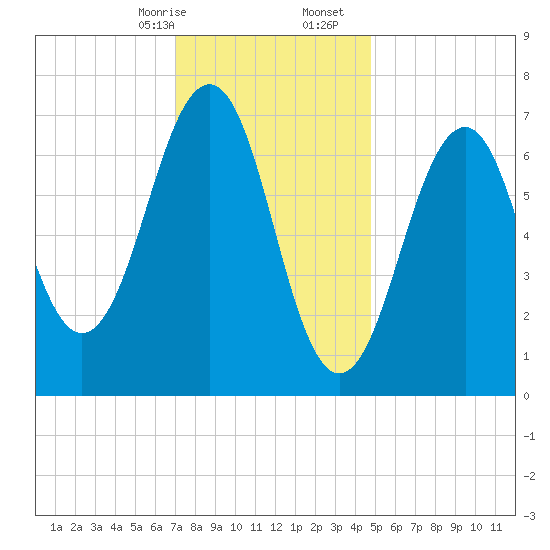 Portsmouth tide chart for Sunday, January 26, 2025