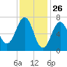 Portsmouth tide chart for Sunday, January 26, 2025
