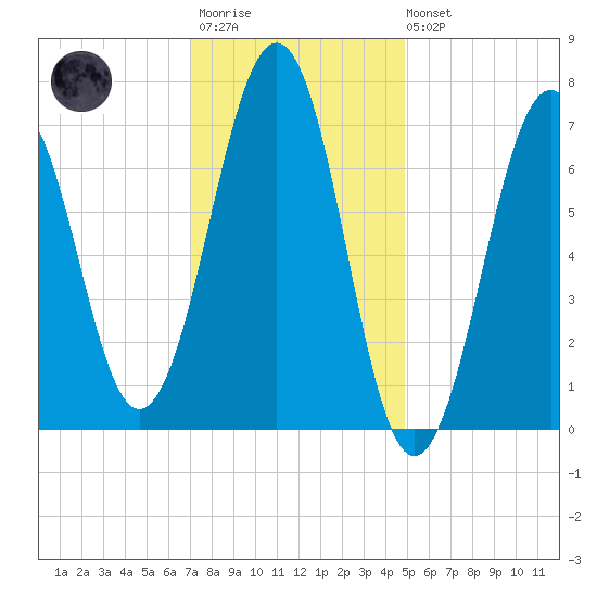 Portsmouth tide chart for Wednesday, January 29, 2025