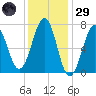 Portsmouth tide chart for Wednesday, January 29, 2025
