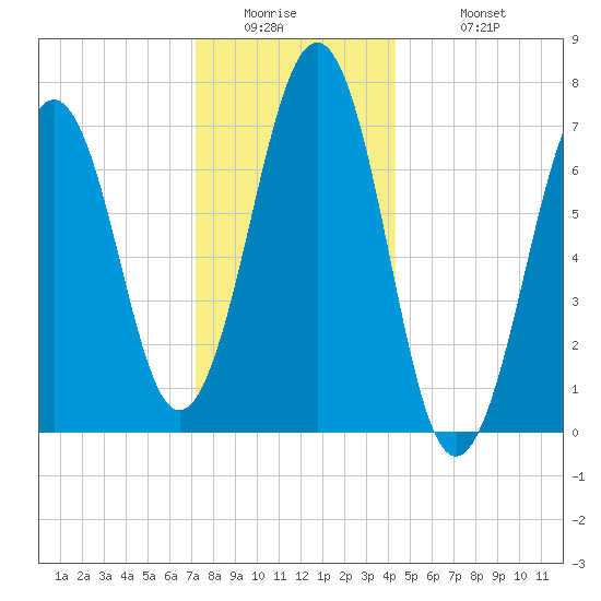 Portsmouth tide chart for Thursday, January 2, 2025
