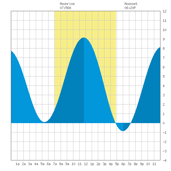 Portsmouth tide chart for Thursday, January 30, 2025
