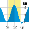 Portsmouth tide chart for Thursday, January 30, 2025