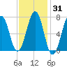 Portsmouth tide chart for Friday, January 31, 2025
