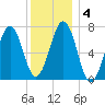 Portsmouth tide chart for Saturday, January 4, 2025