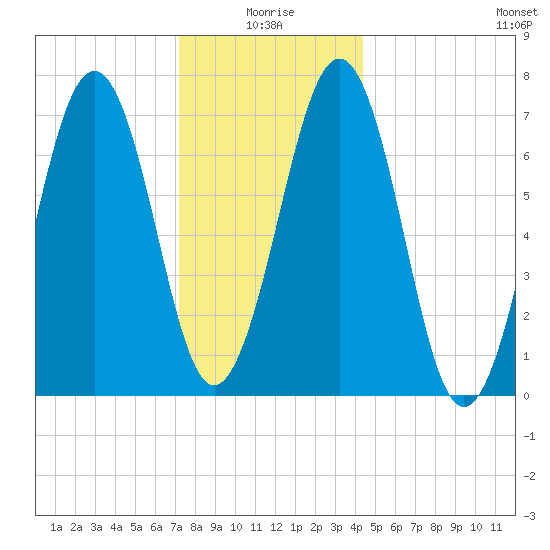 Portsmouth tide chart for Sunday, January 5, 2025