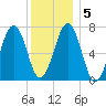 Portsmouth tide chart for Sunday, January 5, 2025