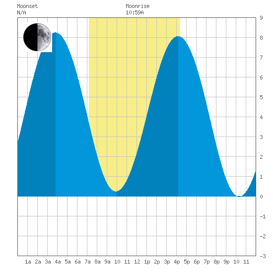 Portsmouth tide chart for Monday, January 6, 2025