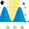 Portsmouth tide chart for Monday, January 6, 2025