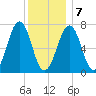 Portsmouth tide chart for Tuesday, January 7, 2025