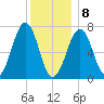 Portsmouth tide chart for Wednesday, January 8, 2025