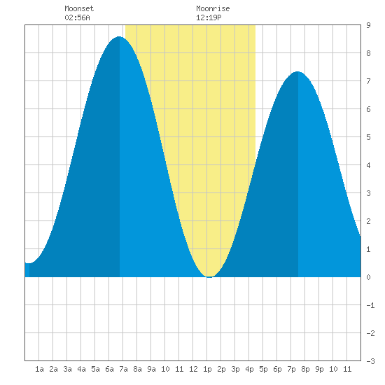 Portsmouth tide chart for Thursday, January 9, 2025