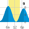 Portsmouth tide chart for Thursday, January 9, 2025