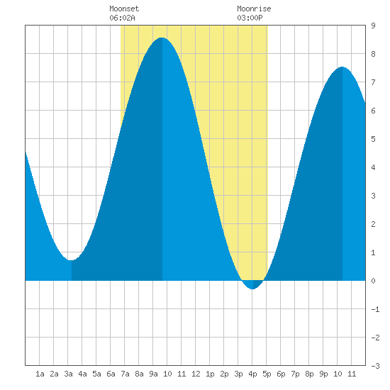 Portsmouth tide chart for Monday, February 10, 2025