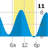 Portsmouth tide chart for Tuesday, February 11, 2025