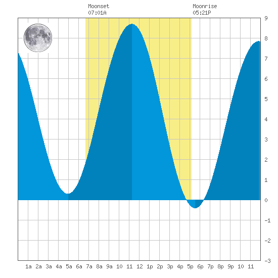 Portsmouth tide chart for Wednesday, February 12, 2025