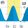 Portsmouth tide chart for Wednesday, February 12, 2025