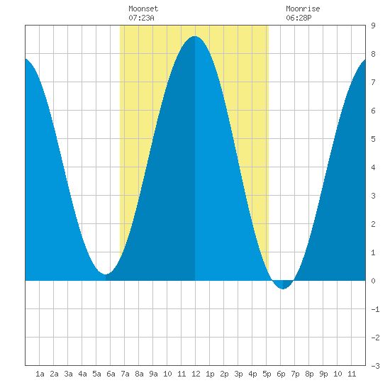 Portsmouth tide chart for Thursday, February 13, 2025