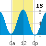 Portsmouth tide chart for Thursday, February 13, 2025