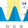 Portsmouth tide chart for Friday, February 14, 2025