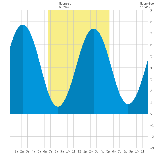 Portsmouth tide chart for Monday, February 17, 2025