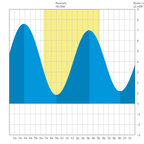Portsmouth tide chart for Tuesday, February 18, 2025
