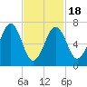 Portsmouth tide chart for Tuesday, February 18, 2025