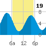 Portsmouth tide chart for Wednesday, February 19, 2025