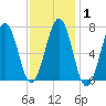 Portsmouth tide chart for Saturday, February 1, 2025