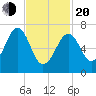 Portsmouth tide chart for Thursday, February 20, 2025