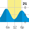 Portsmouth tide chart for Friday, February 21, 2025