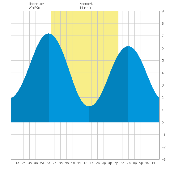 Portsmouth tide chart for Saturday, February 22, 2025