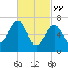 Portsmouth tide chart for Saturday, February 22, 2025