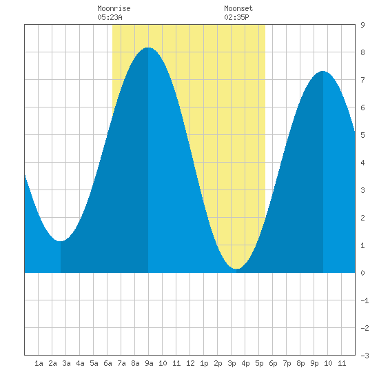 Portsmouth tide chart for Tuesday, February 25, 2025