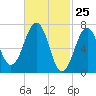 Portsmouth tide chart for Tuesday, February 25, 2025