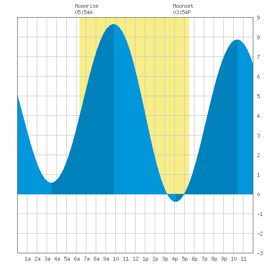 Portsmouth tide chart for Wednesday, February 26, 2025