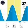 Portsmouth tide chart for Thursday, February 27, 2025