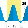 Portsmouth tide chart for Friday, February 28, 2025