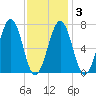 Portsmouth tide chart for Monday, February 3, 2025