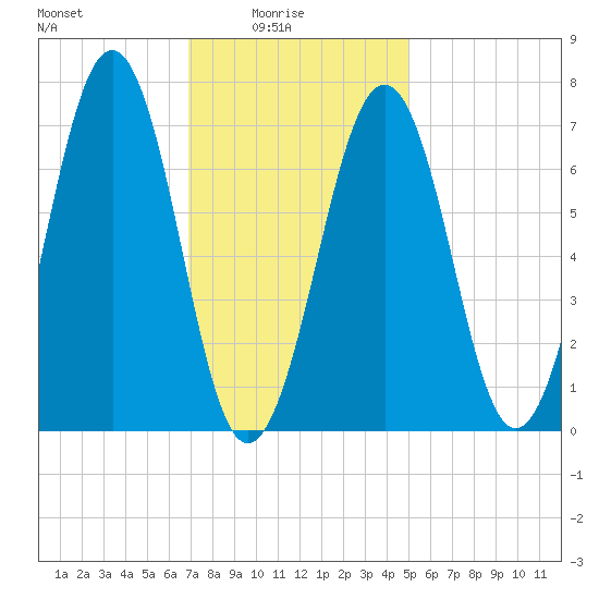 Portsmouth tide chart for Tuesday, February 4, 2025